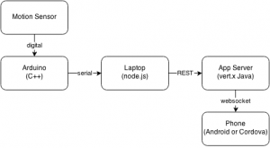 MotionSensor